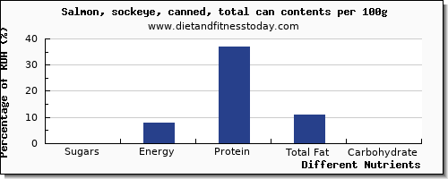 chart to show highest sugars in sugar in salmon per 100g